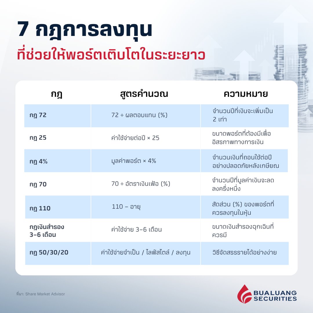 bualuangsec's tweet photo. 7 กฎการลงทุน
ที่ช่วยให้พอร์ตโตระยะยาว

Rules of Investing: กฎง่าย ๆ ที่ช่วยให้คุณชนะในระยะยาว
หลายคนคิดว่าการลงทุนต้องซับซ้อน ต้องเลือกหุ้นเก่ง หรือจับจังหวะตลาดให้แม่น

แต่ความจริงคือ
ความมั่งคั่งส่วนใหญ่ มาจากกฎง่าย ๆ ที่ทำอย่างสม่ำเสมอ

📌Rule of 72: จำนวนปีที่เงินจะเพิ่มเป็น 2 เท่า

สูตรคือ
72 ÷ ผลตอบแทน (%)

ตัวอย่าง
ถ้าได้ผลตอบแทน 10% ต่อปี
72 ÷ 10 = ประมาณ 7 ปี

แปลว่า
เงิน 10,000 → 20,000 → 40,000 → 80,000

ยิ่งลงทุนได้นาน ดอกเบี้ยทบต้นยิ่งทำงานแรงขึ้น

📌Rule of 25: ต้องมีเงินเท่าไหร่ถึงจะพอใช้

สูตรคือ
รายจ่ายต่อปี × 25

ตัวอย่าง
ใช้ปีละ 40,000
ต้องมีเงินประมาณ 1,000,000

ใช้เป็นเป้าหมายสำหรับ “อิสรภาพทางการเงิน”

📌4% Rule: ถอนเงินยังไงไม่ให้หมด

แนวคิดคือ
ถอนเงินประมาณ 4% ต่อปี

ตัวอย่าง
มีเงิน 1,000,000
ถอนปีละ 40,000

ช่วยให้เงินมีโอกาสอยู่ได้นานในระยะยาว

📌 Rule of 70: เงินจะ “หายครึ่ง” ในกี่ปี

สูตรคือ
70 ÷ อัตราเงินเฟ้อ (%) = จำนวนปีที่มูลค่าเงินจะลดลงครึ่งหนึ่ง

ตัวอย่าง
เงินเฟ้อ 5% → 70 ÷ 5 = 14 ปี

แปลว่า
เงิน 100 บาท → เหลือมูลค่าเทียบเท่า 50 บาท ใน 14 ปี

ยิ่งเงินเฟ้อสูง มูลค่าเงินยิ่งลดเร็ว

📌Rule of 110: จัดพอร์ตตามอายุ

สูตรคือ
110 – อายุ = % ที่ควรลงทุนในหุ้น

ตัวอย่าง
อายุ 30 ปี → ควรมีหุ้นประมาณ 80%

ยิ่งอายุน้อย ยิ่งรับความเสี่ยงได้มาก

📌3–6 Month Rule: เงินสำรองต้องมี

ควรมีเงินสดสำรอง 3–6 เดือนของค่าใช้จ่าย

ตัวอย่าง
ใช้เดือนละ 30,000
ควรมีเงินสำรอง 90,000 – 180,000

เพื่อไม่ต้องขายสินทรัพย์ตอนตลาดลง

📌50/30/20 Rule: จัดการเงินให้เป็นระบบ

แบ่งรายได้เป็น
- 50% ค่าใช้จ่ายจำเป็น
- 30% ไลฟ์สไตล์
- 20% ลงทุนหรือออม

Source : Share Market Advisor
--------------------
📲เปิดบัญชีหุ้นผ่านแอป Wealth Connex ง่าย ๆ คลิกที่นี่เลย https://t.co/qPlru5hLuN

คำเตือน: ผู้ลงทุนควรทำความเข้าใจลักษณะสินค้า เงื่อนไขผลตอบแทน และความเสี่ยงก่อนตัดสินใจลงทุน
#BLS #หลักทรัพย์บัวหลวง #Tips #การลงทุน