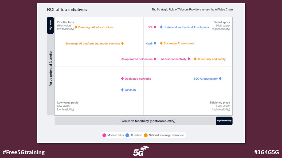 5Gtraining's tweet photo. WEF White Paper In collaboration with Accenture: The Strategic Role of Telecom Providers across the AI Value Chain - https://t.co/fNVCEUw6Ra

#Free5Gtraining #3G4G5G #AIML #CSP #AIvalueChain #WEF #Accenture #Whitepaper #Telco #Techco #AIfirst #Security #Safety #Sovereignty https://t.co/xq3JePl5B1