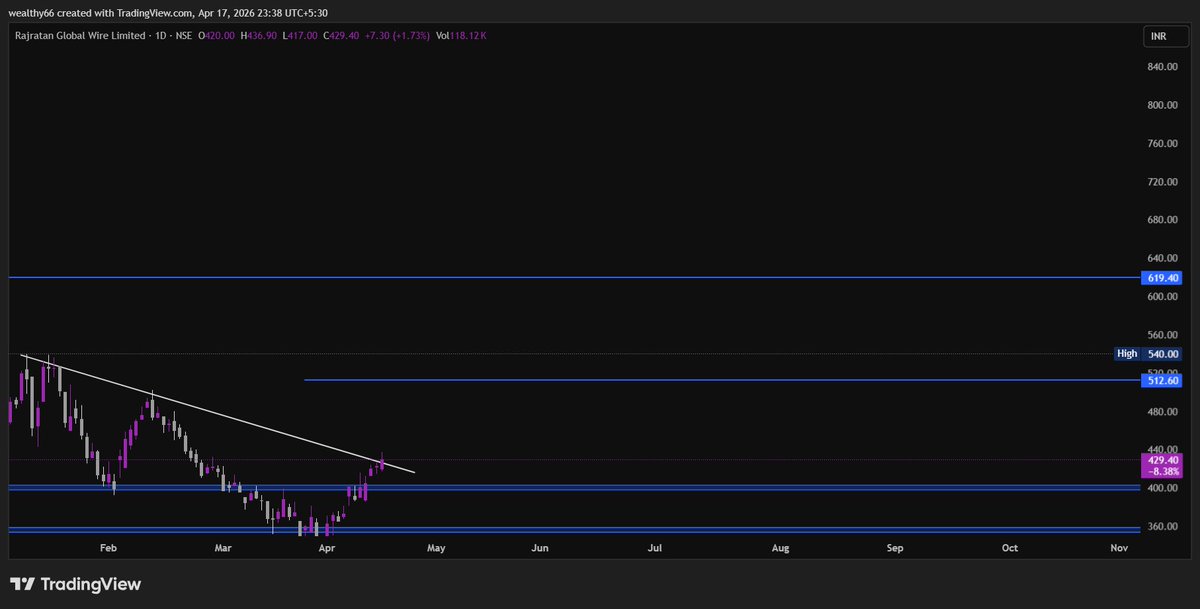 magical_tr57912's tweet image. #RAJRATAN LTD #STOCKTOWATCH