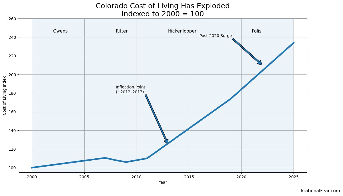 MatthewWielicki's tweet photo. You have been governor of Colorado during the greatest increase to cost of living ever.  This will be your legacy. 🤦‍♂️ https://t.co/pNonThvg21
