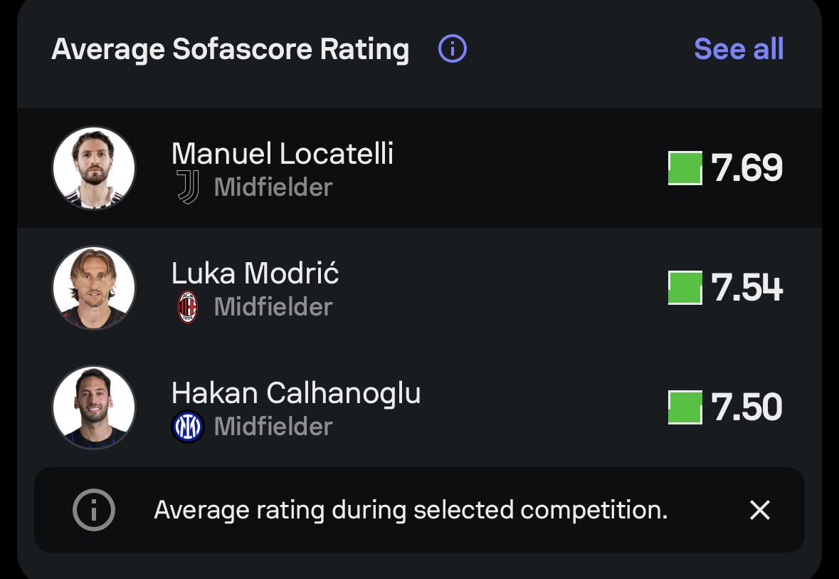 These fans in the comment must actually be fucking retarded like down syndrome type shit because how can you watch this season and throw hate on him. The highest rated player in the league and tops Modric, shows he’s obviously having a top top season. Fucking retards.