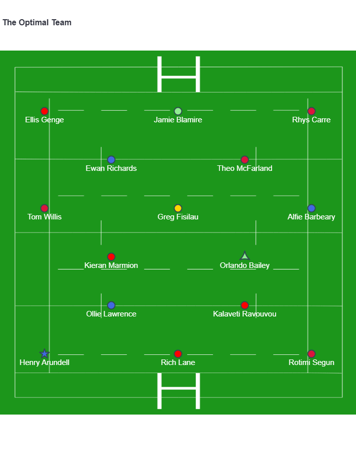 BrawlinBoar's tweet photo. Here are the optimal teams for both URC and PREM this week.

In PREM, heavy Saracens presence with Arundell captaining.

In URC, South Africa  has a dominating presence this week, with a rare backrow captain in Roos. https://t.co/QOMLbbJGwZ