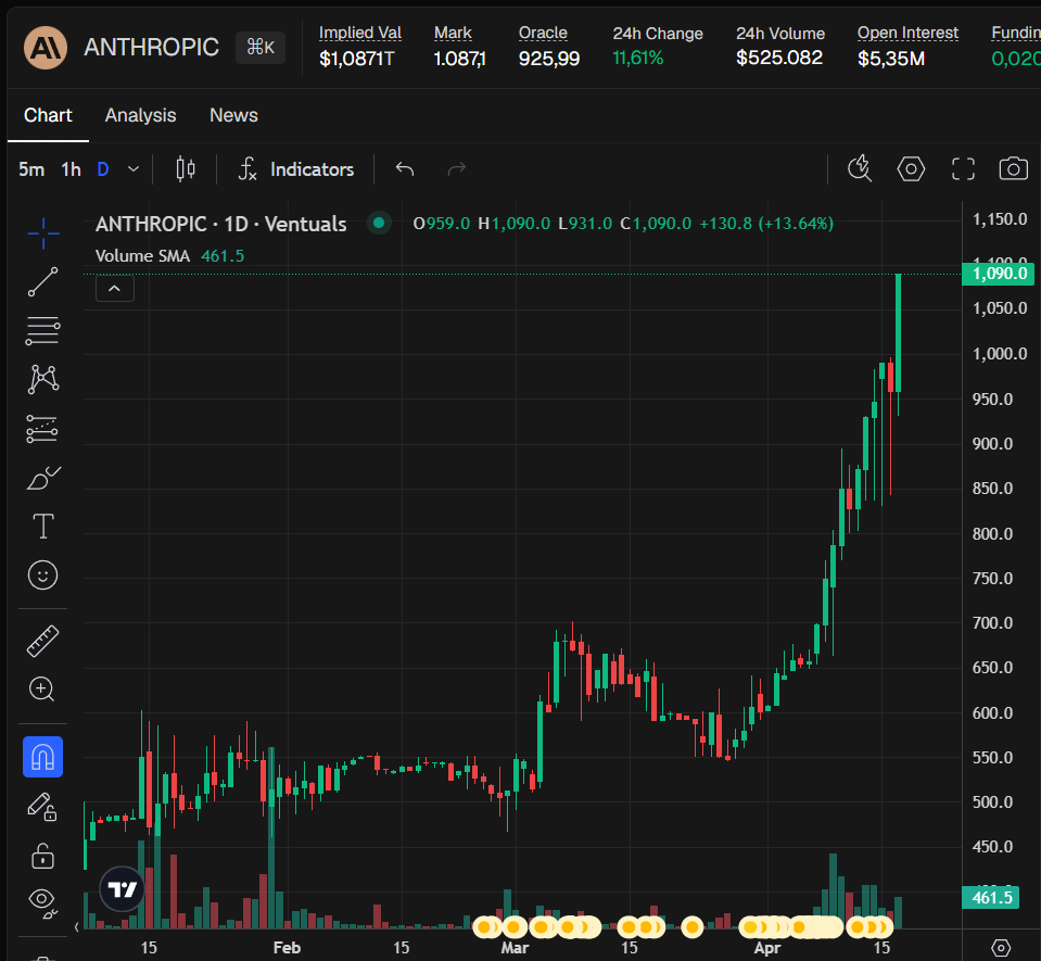 Pravin4148994's tweet image. $ANTHROPIC chads… we are COOKING 
+13.64% today
$1.087T implied MC
Biggest green dildo in weeks
If you’re holding reply with your average
If you’re still on the sidelines… this is your final warning before the real AI summer.
#ANTHROPIC #MemecoinSeason"