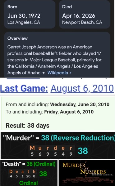 TimeToWakeUp201's tweet photo. @Stansside @BeholdPaleH0rse Sick, ritualistic shit.
Dead at 53 on the 16th.
He wore #16 most of his career, and 53 is the 16th prime#.
His final game was on 8/6/2010 (86 code for remove or kill). That was 38 days after his 38th birthday.
Murder, death = 38 https://t.co/HKmefiMrux