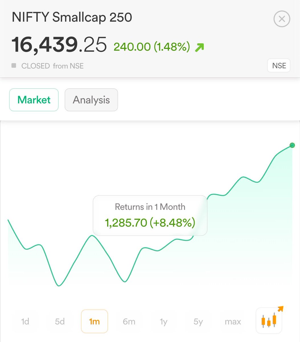 Equity_investr's tweet image. Excellent recovery by NIFTY SMALL CAP INDEX in last one month 😍😍❤️❤️ Still an opportunity for investors 📈📈 #investing #smallcap #index #nifty #banknifty #sensex #believe #stocks #markets #patience