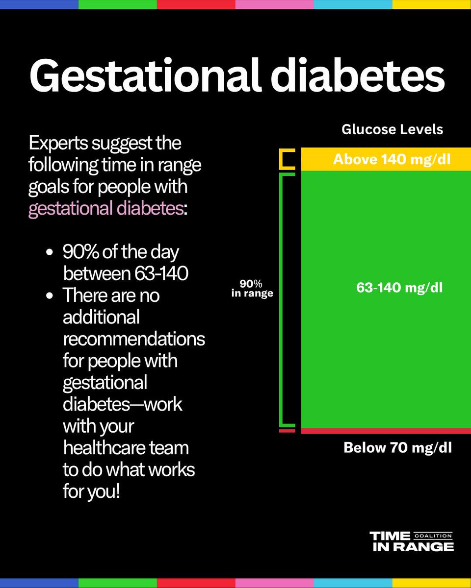 diaTribeNews's tweet photo. Time in range goals can be individualized to each person, but experts have recommended goals that have shown proven health benefits. Check them out above and learn more about time in range at https://t.co/CauSTWdzcP. 

#TimeInRange #T1D #T2D #LADA #GDM #Diabetes #DiabetesNews https://t.co/h8Kmb2gvU7