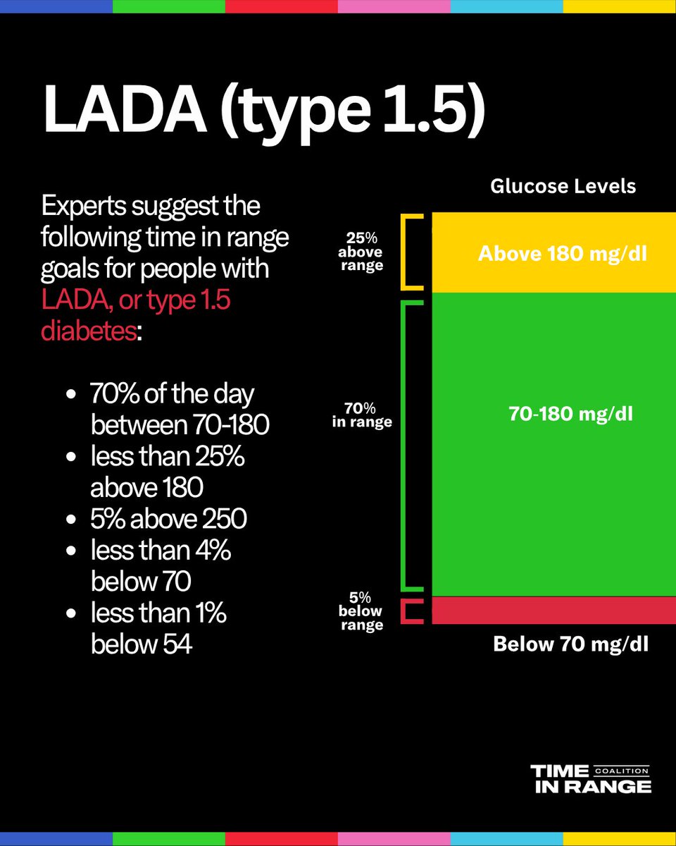 diaTribeNews's tweet photo. Time in range goals can be individualized to each person, but experts have recommended goals that have shown proven health benefits. Check them out above and learn more about time in range at https://t.co/CauSTWdzcP. 

#TimeInRange #T1D #T2D #LADA #GDM #Diabetes #DiabetesNews https://t.co/h8Kmb2gvU7