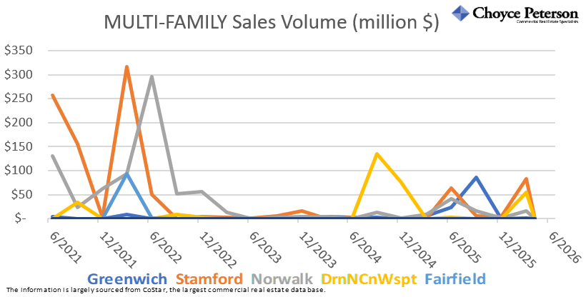 Here’s an update of key changes in the MULTI-FAMILY property market in lower Fairfield County, by town. The following three charts show average market asking rents, vacancy rate, and sales volume over the last five years.
#commercialrealestatect #fairfieldcountymultifamily