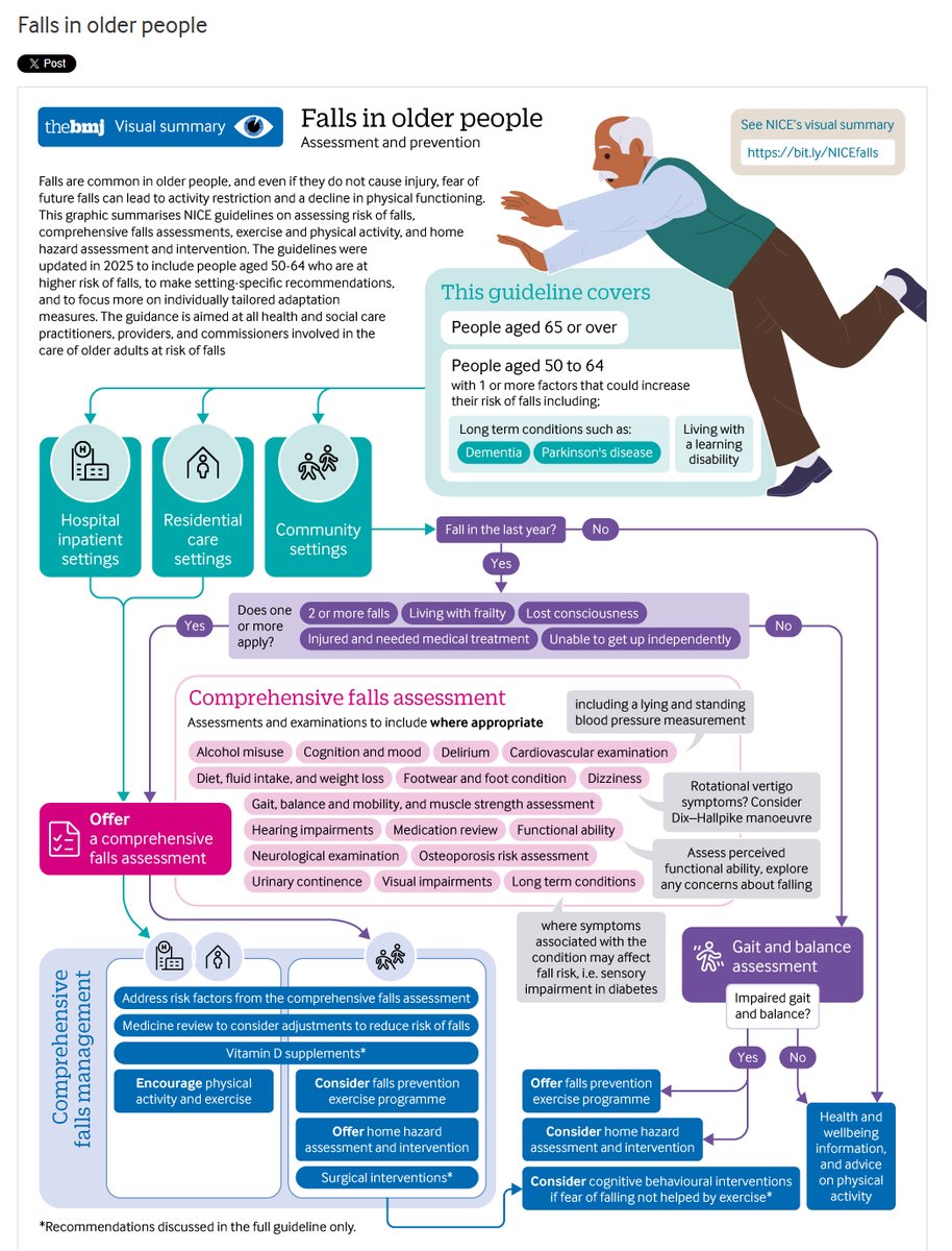 BarrySeemungal's tweet image. Re: NICE falls guidelines - Why do we advocate position testing in ALL unbalanced/falls cases? See our reply👉 bmj.com/content/392/bm… @RMSmithPhysio @Toby_Ellmers @SusanWhitney2 Yuxiao Li @VestibularNeuro @ImperialBrains