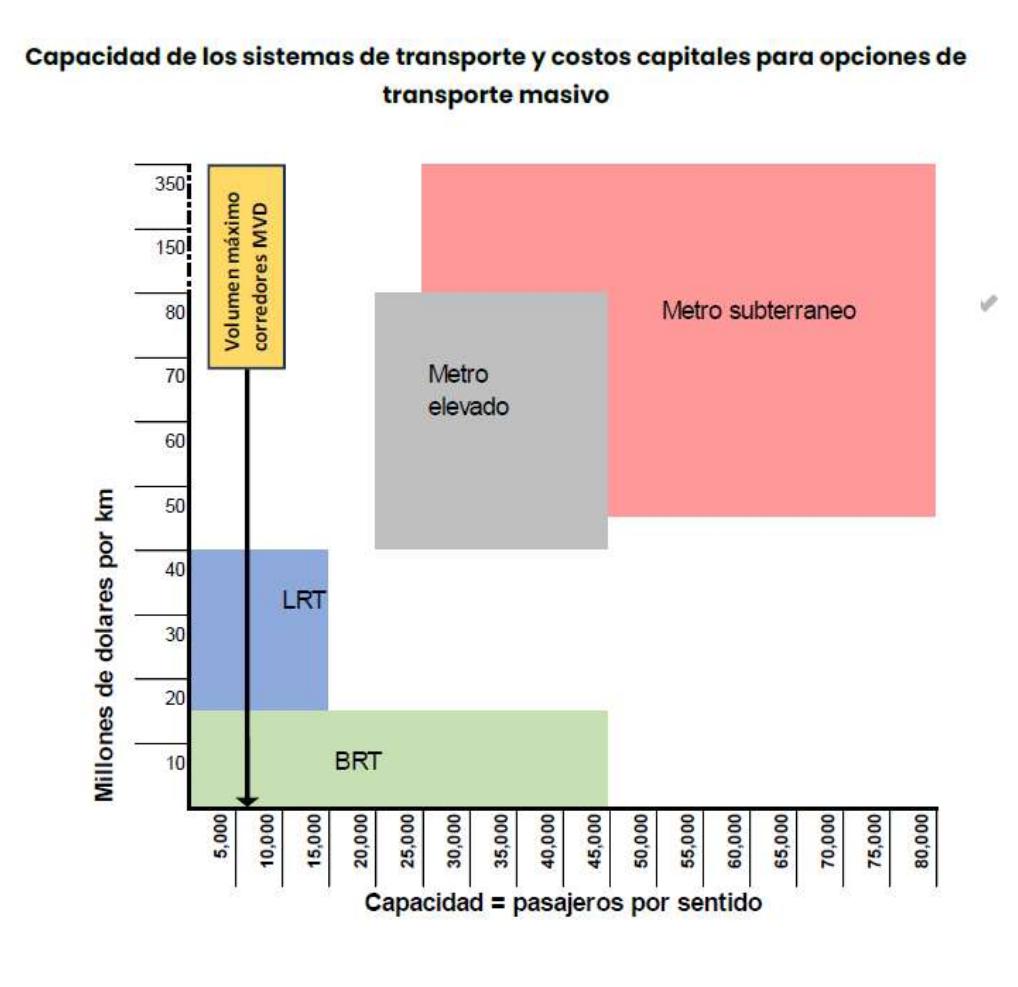 Desde la <a href="/montevideoIM/">Intendencia de MVD</a> se dice, de forma errónea, que "el tranvía se hace necesario cuando hay 30 mil o 40 mil pasajeros/hora/sentido."

Pero el <a href="/mtopuy/">Ministerio de Transporte y Obras Públicas</a>, hace unas semanas, publicó un informe con los datos estándar internacionales de capacidad por modo, bastante lejanos de lo