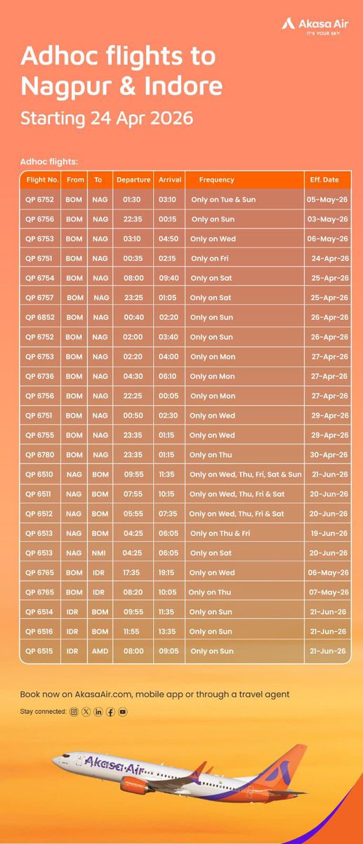 _faizalkhan1's tweet photo. @AkasaAir announces 19 special flights between #Nagpur and #Mumbai from April 24 to June 21. Move expected to ease passenger rush during peak summer travel, especially on weekends and holidays.

#Nagpur #Mumbai #AkasaAir #TravelUpdate #Flights https://t.co/eIdeup8vPK