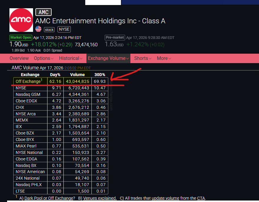 Official_MrRic's tweet photo. $AMC Over 44 million shares traded in hell today. Imagine how much panic HF's and MM's are if they have to hedge these calls and actually go locate REAL SHARES.. OUCH... ENJOY your weekend apes Monday will come quick! #ApesNotLeaving #Moass https://t.co/obwKM6zEO4