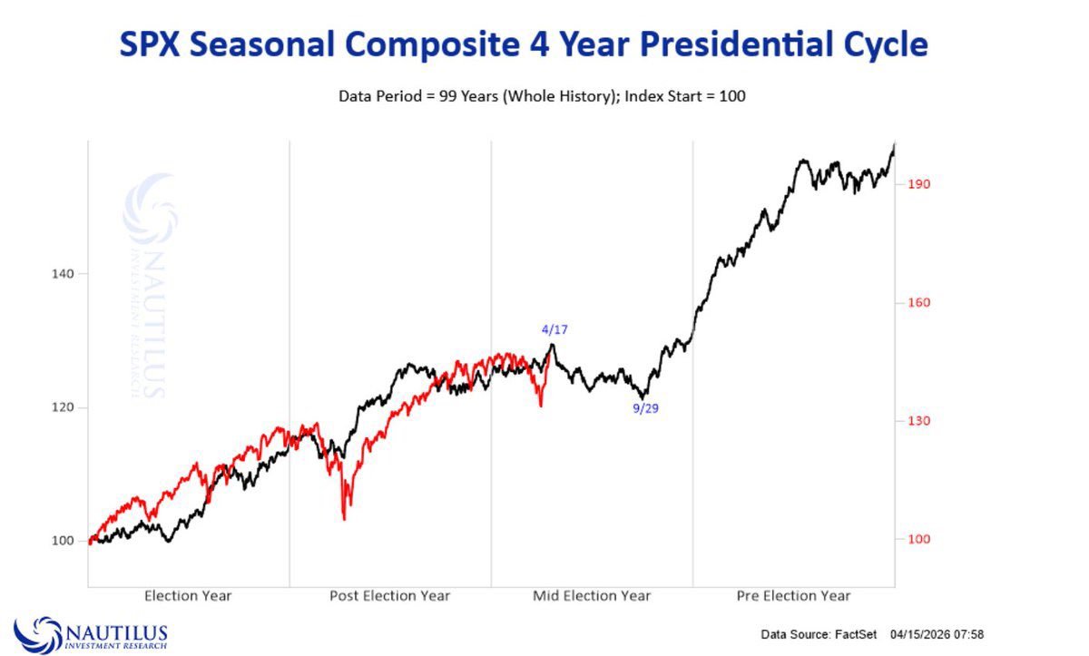 <a href="/BergMilton/">Milton W Berg CFA</a> While I have been – and continue to be – very bullish, esp on small caps, ALWAYS respect the 4-yr prez cycle. '87 was a YEAR 3, '09 was a YEAR 1 (and the subsequent rally followed one of the two worst bears in 50 years.)  Sohhh, yeah, I'm bullish but we are in a YEAR 2.