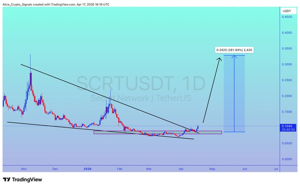 Allice_Crypto's tweet photo. $SCRT
UPDATE
#SCRT is getting a good support here. We can see 250%+ gain here ✍🏻
#SCRTUSDT #SCRTBTC #BTC #Bitcoin #Crypto #NFTs https://t.co/AOUG0D9o4r