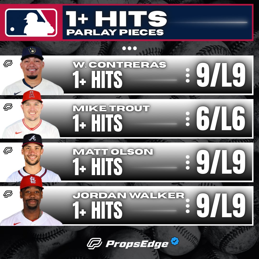 PropsEdge's tweet image. ⚾️ MLB 1+ Hit Cheat Sheet | 4/17

RT this post for a chance at $25!💰

William Contreras 1+
Mike Trout 1+
Matt Olson 1+
Jordan Walker 1+

❤️ IF YOUR TAILING ANY OF THESE!

Powered by propsedge.io/?via=x 📲 

#MLB #CheatSheet #MLBPicks