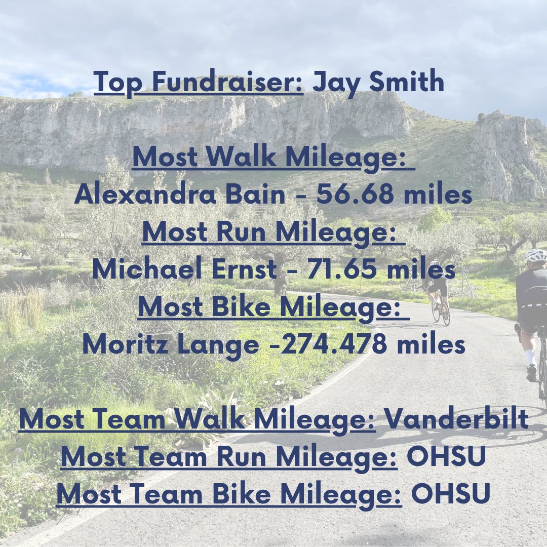 IVUmed's tweet photo. It's Week 2 of our virtual challenge! Here are our current leaders.  Did you know our top fundraiser gets custom Nikes and the mileage winners receive IVU swag? It could be you! 

Make a donation, add mileage, and learn more about the IVU at https://t.co/MOKseGTTl0 ✨💙🌍 https://t.co/7zgl7l3Dfn