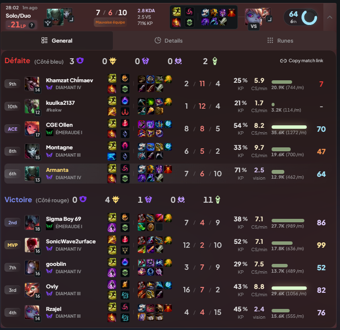 JEANMICHELONET1's tweet image. MERCI RIOT VRAIMENT  IL NE SERA JAMAIS BAN ET JE PERDS DES LP @riotgames @RiotSupport #Leagueoflegend #pyke #loserqueue