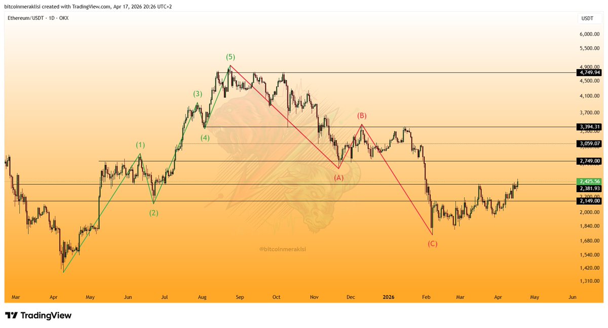 Bitcoinmeraklsi's tweet image. #Ethereum
Güncel görünüm.

Dostlar gelen haber akışı sonrası yaşanan yükselişle birlikte #ETH 2382$ direncini kırmayı başardı. ✅

📌 Bu seviye üzerinde kalıcılık sağlanabilirse, bir sonraki hedef 2750$ seviyeleri olacak.

Tabi #BTC’nin 126K zirvesinden gelen düşüş trendi