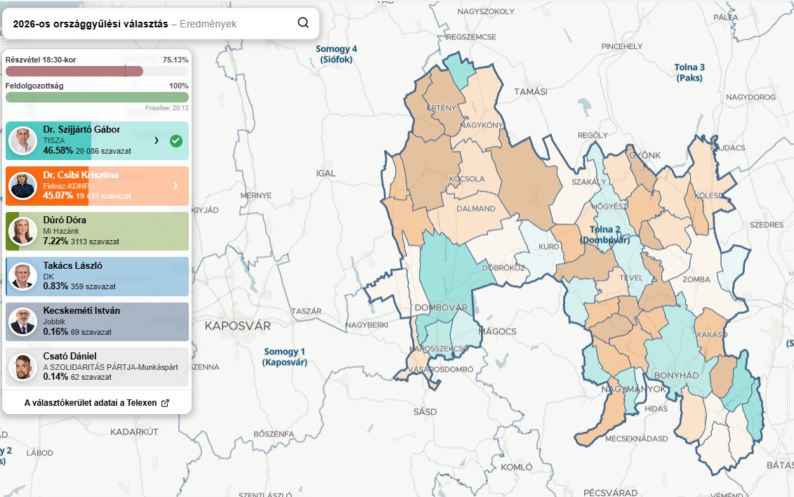 Breaking: Tisza has won another constituency in Tolna county!❤️🤍💚 (Tolna 2)