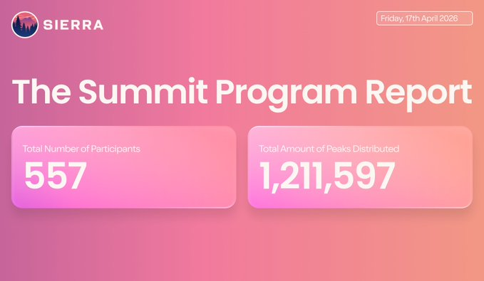 Week 21 of the Summit Program has concluded!

This week featured 557 unique addresses and 1,211,597 Peaks distributed

Check out how many Peaks you have earned here: app.sierra.money/peaks