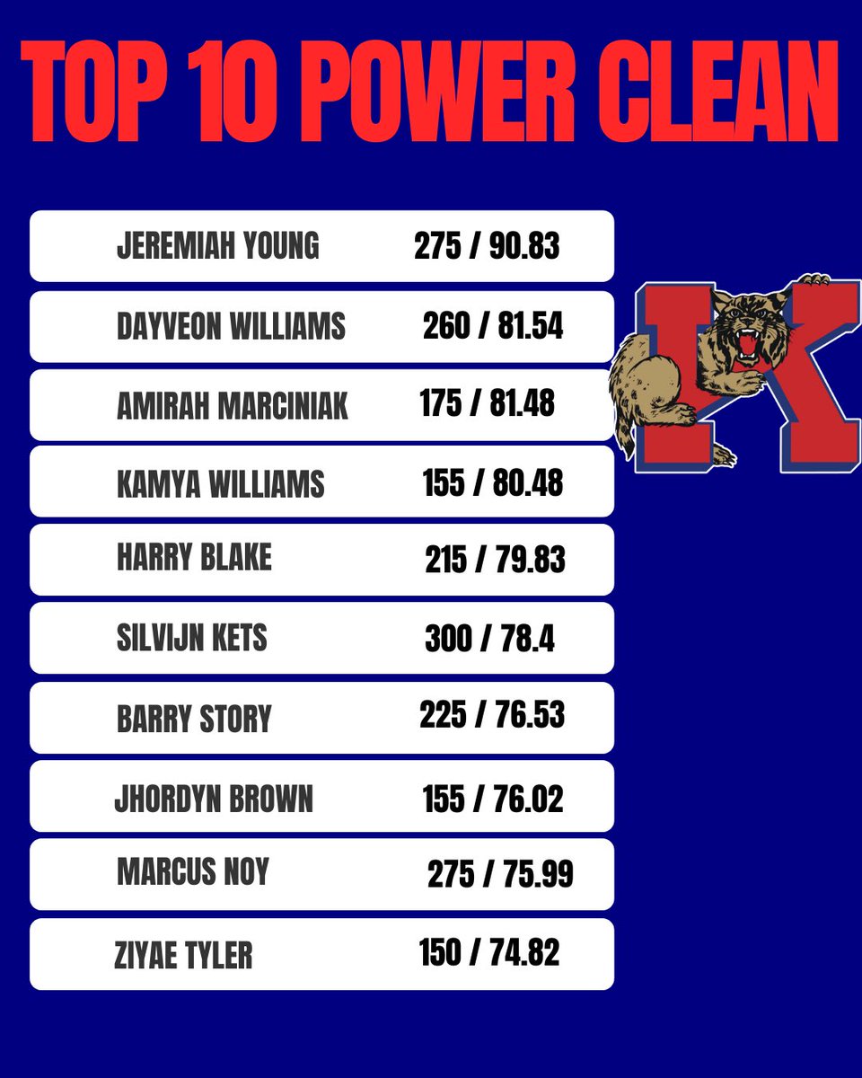 Kokomo Wildkats S & C tweet media