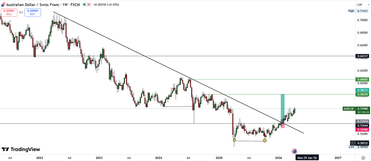 DestinyEsabu's tweet photo. $AUDCHF

Still Holding https://t.co/HH2Jv9uwLw