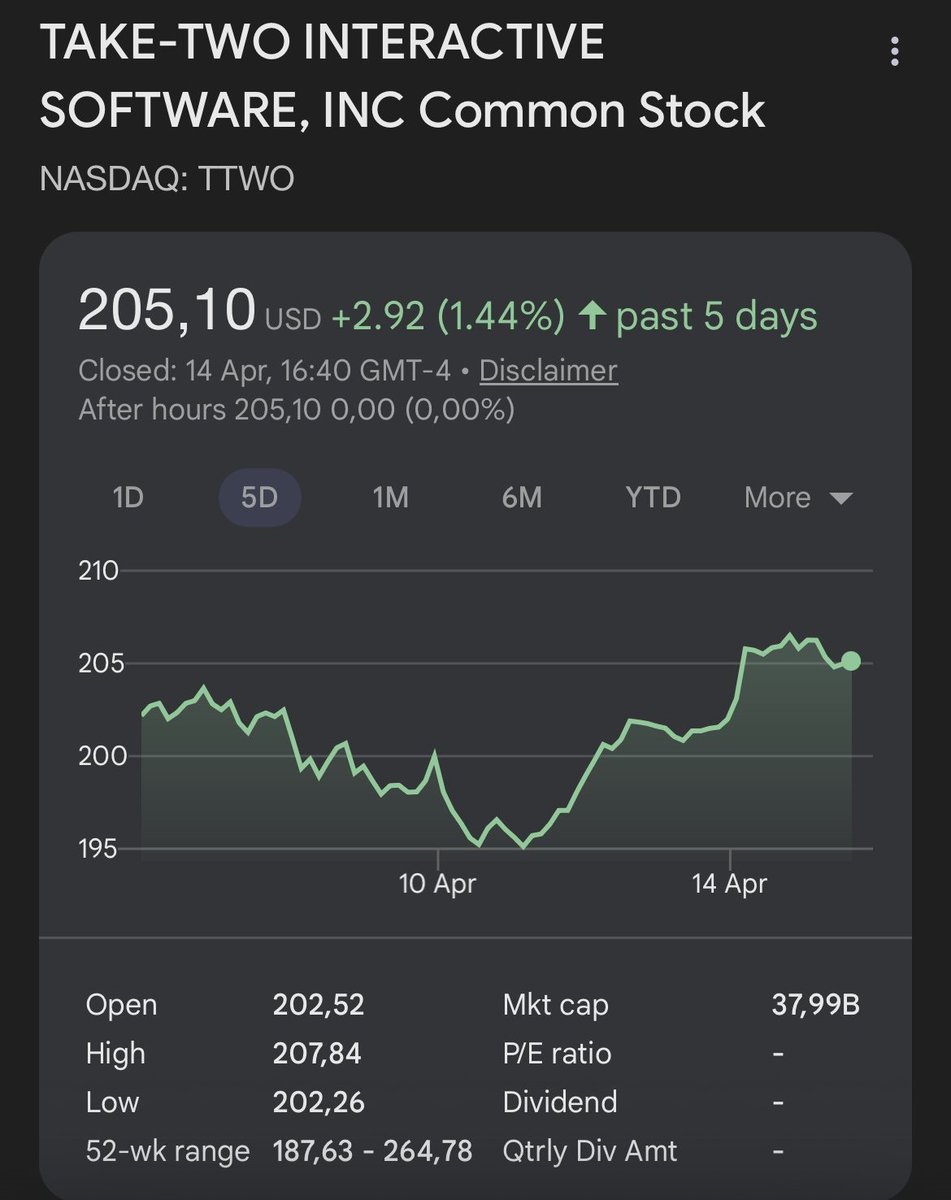 Take‑Two’s stock jumped by over $1B after hackers leaked internal Rockstar data. The hackers demanded ransom, got nothing, and dumped the files for free — but the leak ended up boosting investor confidence by revealing how profitable the company really is.