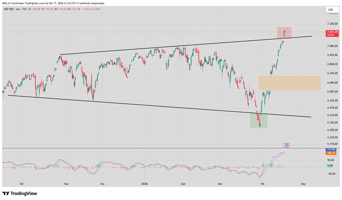 _Faith61's tweet image. SPX, sizce sıradaki hamle ne olur ? 
Bitcoin'in 2025 son çeyrek grafiğini de andırıyor.
#sp500 #spx #tradingview #nasdaq #ndx #bitcoin