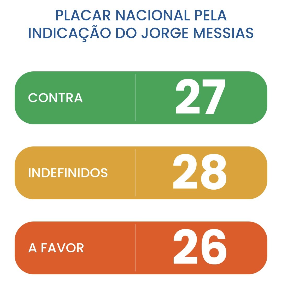 VIRAMOS O JOGO! ⚠️

De semana passada pra esta conseguimos que 9 Senadores declarassem publicamente o voto contra Messias no STF, mas ainda faltam 14 de 28, não parem!

MESSIAS NÃO!
MESSIAS NÃO!
MESSIAS NÃO!
MESSIAS NÃO!
MESSIAS NÃO!
MESSIAS NÃO!
MESSIAS NÂO!
#MessiasNÃO ❌️