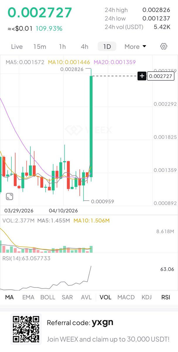 IamMasterFx's tweet photo. $MUSHU price today is $0.00272
$MUSHU Token is up +109% in the last 24 hours. 

Join the $WEEX action now: [https://t.co/nEZ4tyZ0Lq]
 #HotGainers #Crypto #CryptoCampaign #CryptoBonus #WEEX #PokerPartySeries2 https://t.co/KPXTmGI9Mt