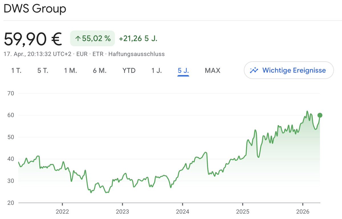 RomanLindner1's tweet image. Die DWS Group ($DWS) profitiert als Asset Manager von einem skalierbaren Geschäftsmodell mit stetigen Gebühreneinnahmen. Bei 5,0 % Dividendenrendite bietet die Aktie aktuell ein ideales Profil für einen schnellen Cashflow-Aufbau. #DWS #Dividende