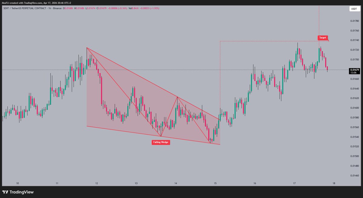 crypto_arta's tweet image. The #SENT chart shows it is currently trading around 0.01679 🧐 after breaking out of a falling wedge. This bullish pattern 🐂 suggests a potential trend reversal and increased buying pressure. The next target is near 0.01740 🎯, which could serve as a key resistance level.