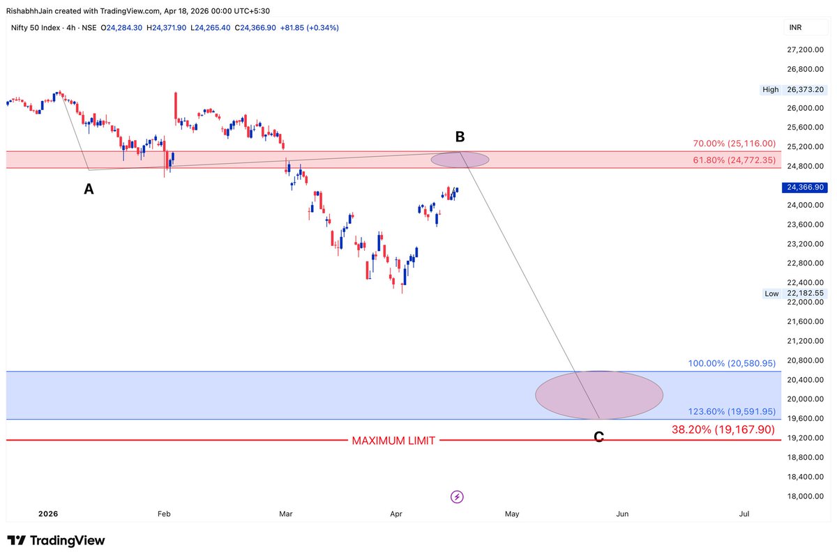 Rishabhh005's tweet image. #Nifty50
Current Rise Is In Form Of Wave C Of B

Complete Wave C Is Still Pending ... Bottom Forms In Panic And Disasters..

Time Is Coming ⚠️ Hope You Have Watched Previous Video
