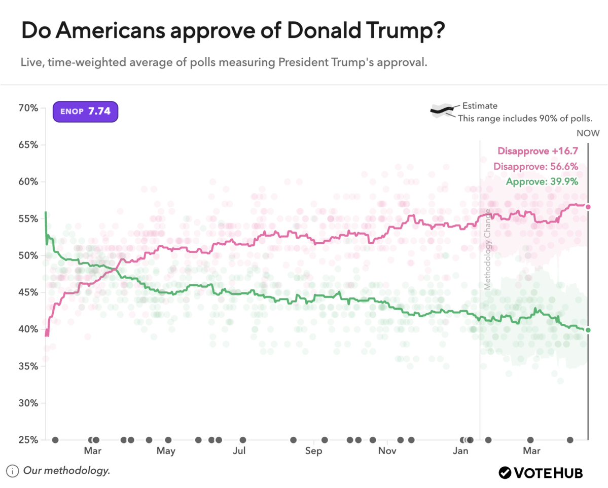 VoteHub's tweet image. Trump’s approval rating has hit a record low in our polling average, falling into the 30s for the first time.

39.9% approve and 56.6% disapprove (net -16.7, down 5 points in 6 weeks).