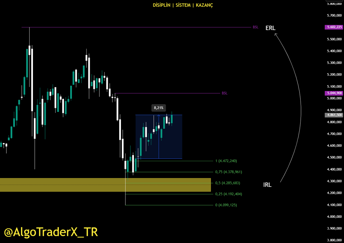 Kaç kişi #altın analizimi hatırlıyor? 

5044 e kadar devam edelim sonra da yıkalım sayın marketmaker:) #xauusd