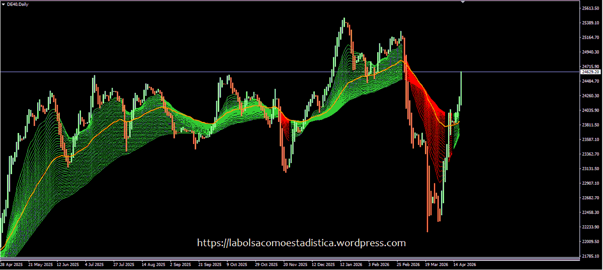 Albitamix's tweet image. #Dax Colors _ Gráfico Diario

La recuperación en V es más tímida que en EEUU y sólo hoy se han decidido a romper al alza resistencias intradía.