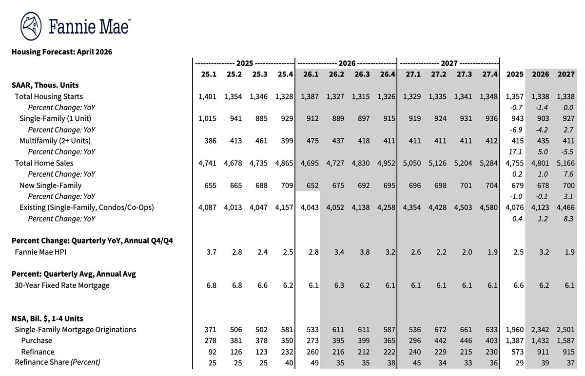 NewsLambert's tweet image. #NEW Fannie Mae's revised forecast expects the 30-year fixed mortgage rate to average...

6.2% in Q3 2026 
6.1% in Q4 2026 

6.1% in Q1 2027
6.1% in Q2 2027
6.1% in Q3 2027
6.1% in Q4 2027