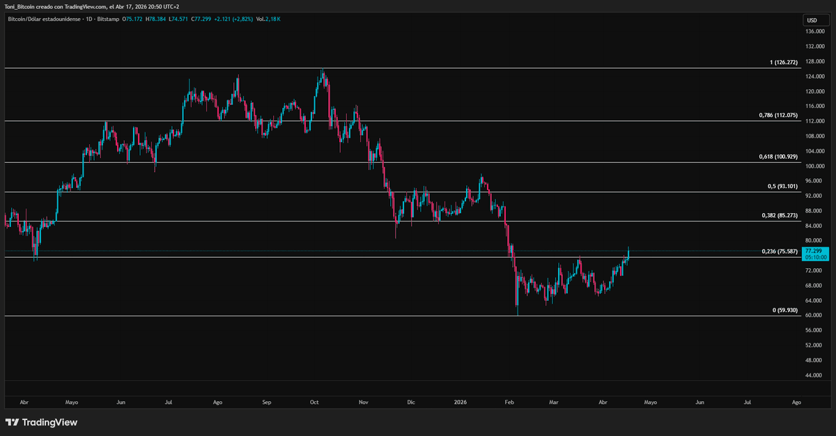 Toni_Bitcoin's tweet photo. #Bitcoin a superado el nivel Fibonacci 0.23, si consigue cerrar la semana por encima de este nivel es muy posible que el precio vaya a los 85K que es el siguiente nivel Fibonacci 0.38 https://t.co/3nyt7RCMxW