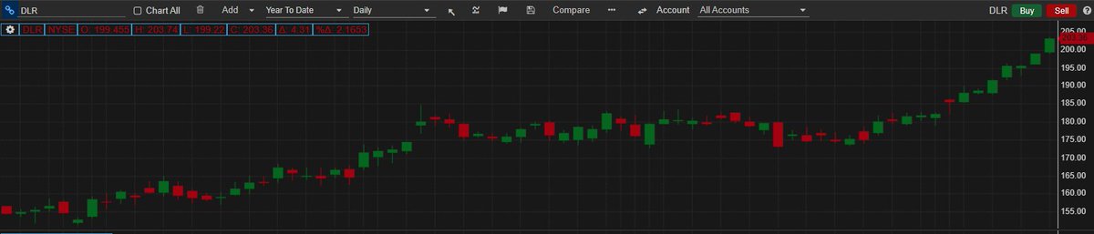 I've owned $DLR for a long time...I've never seen it scream like this. It's up 40% since mid Dec. (not including the 2.4% Dividend)
Crazy for a stock that has been a boring REIT for so many years.