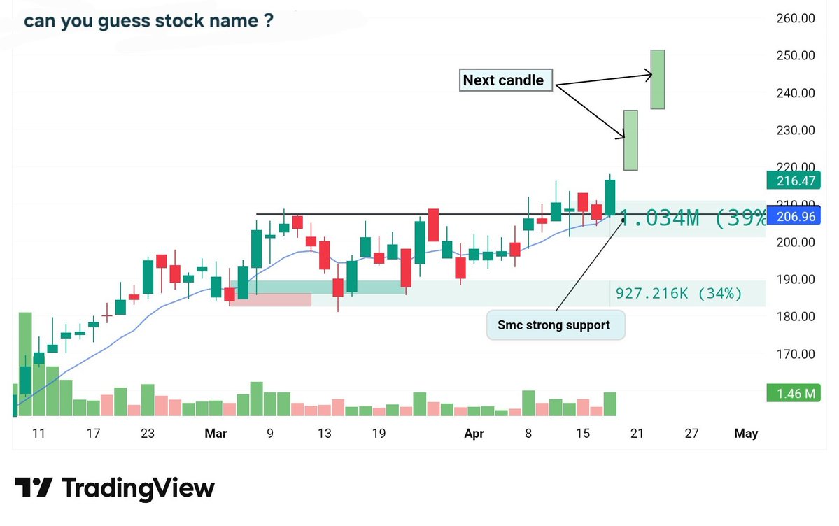momentustock's tweet image. #Swingtrading :- Setup stock 📊
   
      Next Big bullish #candle expect 🚀
Possible.....

    📍1.  smc setup 
          2. Ema setup 
          3. Vcp &amp;amp; Tight Range Breakout
 
  Can you guess the stock name? Comment 

Already updated in Telegram  🔗:- link in bio