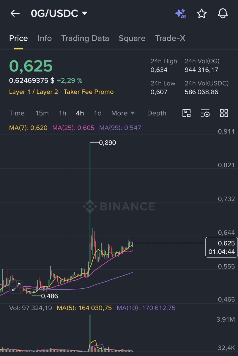Whats this 0G? 

And why does the chart looks like it’s ready 👀

$0G