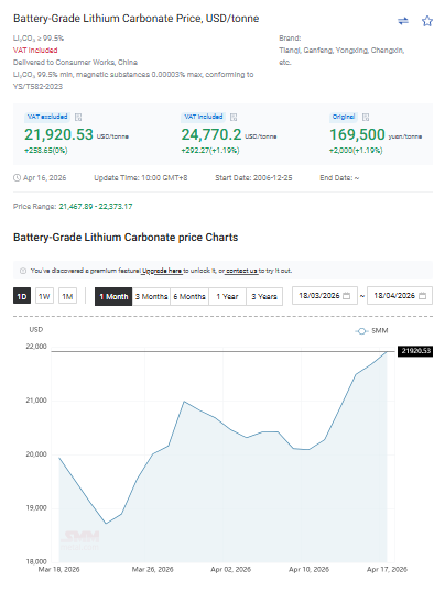 jczuleta's tweet image. Although the shares of major #lithium companies (e.g., $SQM and $ALB) usually move in tandem with spot and futures prices, I have noticed that, over the last few days, this relationship has been broken without a clear reason. See today, for example. While the $Li2CO3 spot price