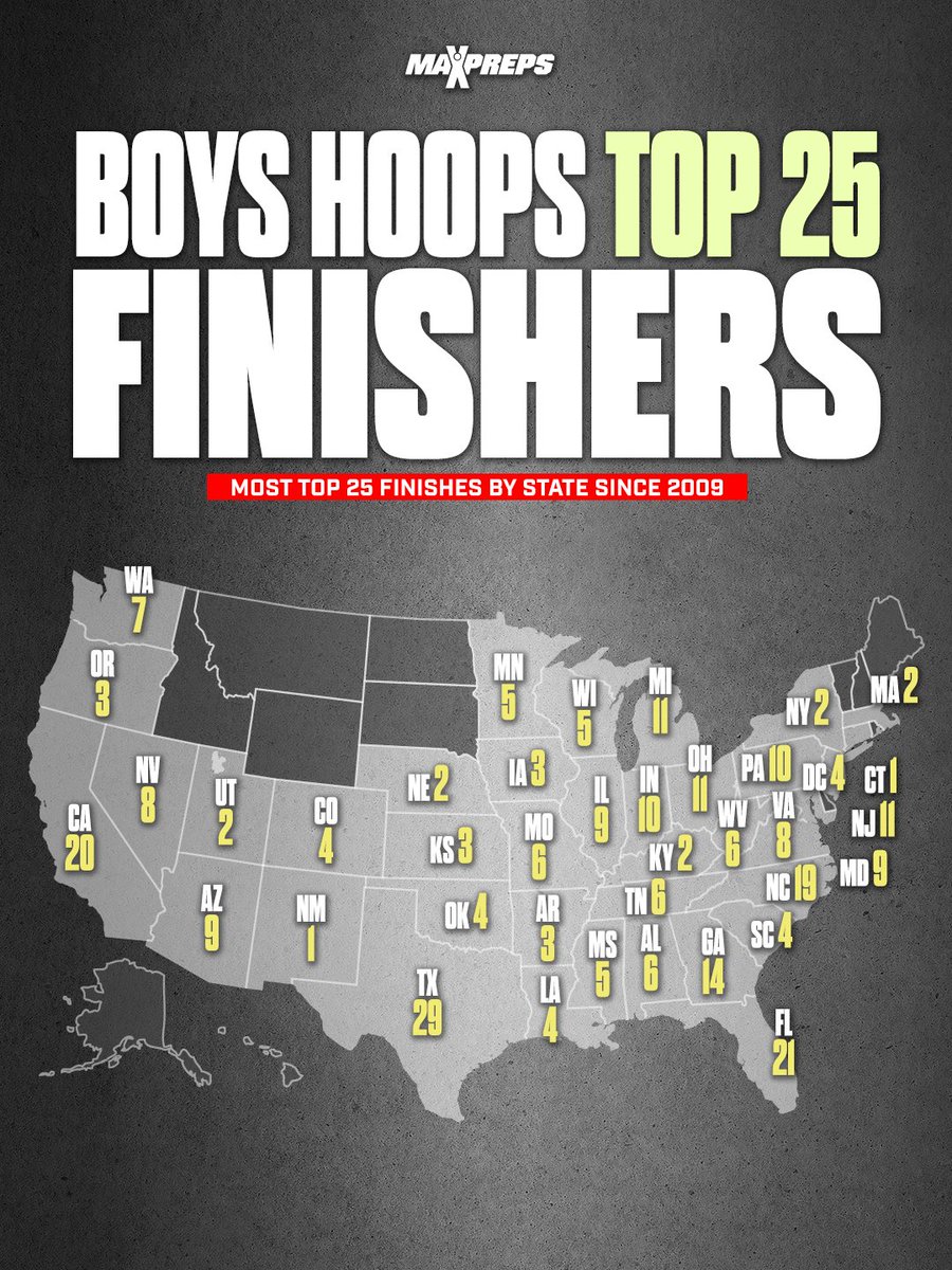 MaxPreps's tweet photo. States with the most MaxPreps boys basketball Top 25 finishers since 2009. 
Texas, Florida and Cali have been bringing it for the past 18 seasons! 🏀🔥

See full list of teams ⬇️
https://t.co/96pYRw09RV https://t.co/bIlm3r5pk3