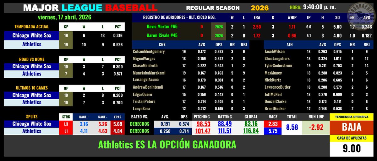 ThorographPlus's tweet photo. #Hipismo 
#Parley 
#MLB 
#FreePicks 
Viernes, 17/04/2026 
Vía @ThorographPlus procesado por @TrackVision360 https://t.co/x6y2W4I0nk