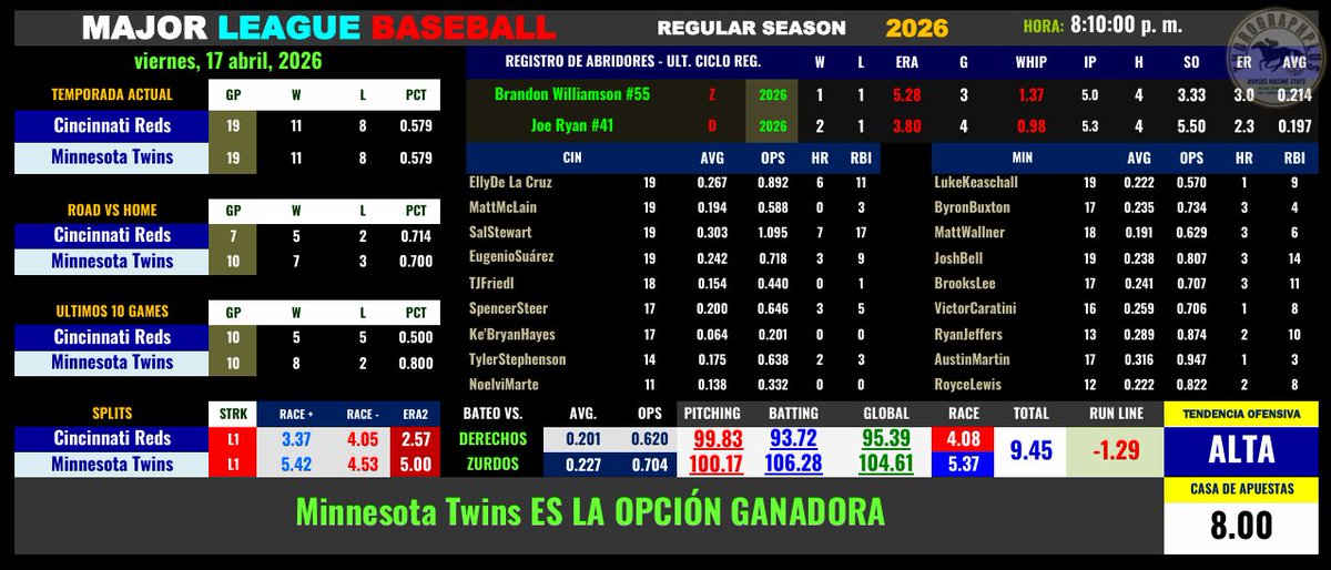 ThorographPlus's tweet photo. #Hipismo 
#Parley 
#MLB 
#FreePicks 
Viernes, 17/04/2026 
Vía @ThorographPlus procesado por @TrackVision360 https://t.co/x6y2W4I0nk