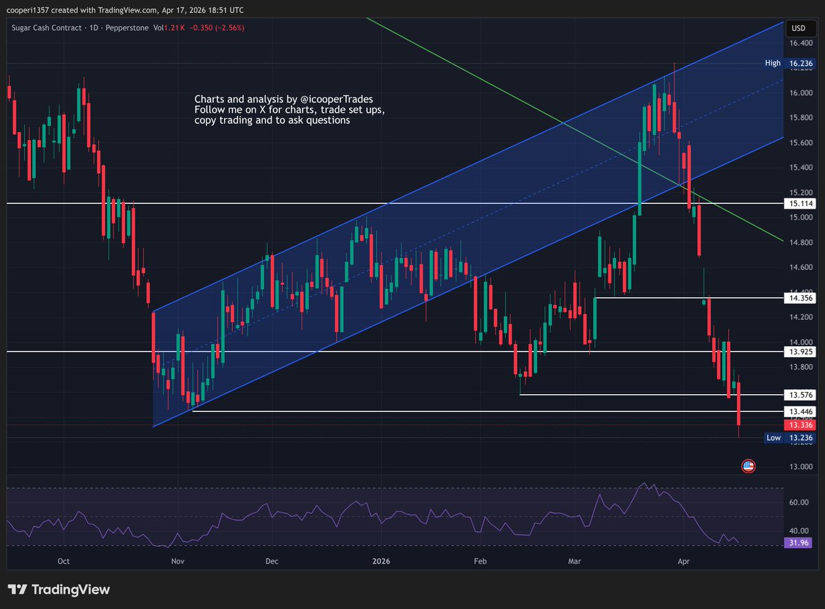 icooperTrades's tweet image. #Sugar continues to get hammered and is down 2.5% today. I added again at $13.44 (average is about $13.95) and this is my last add.
I will now be watching how this performs in the coming days to judge my next move. 
I still expect a big bounce on this soon so happy to hold this
