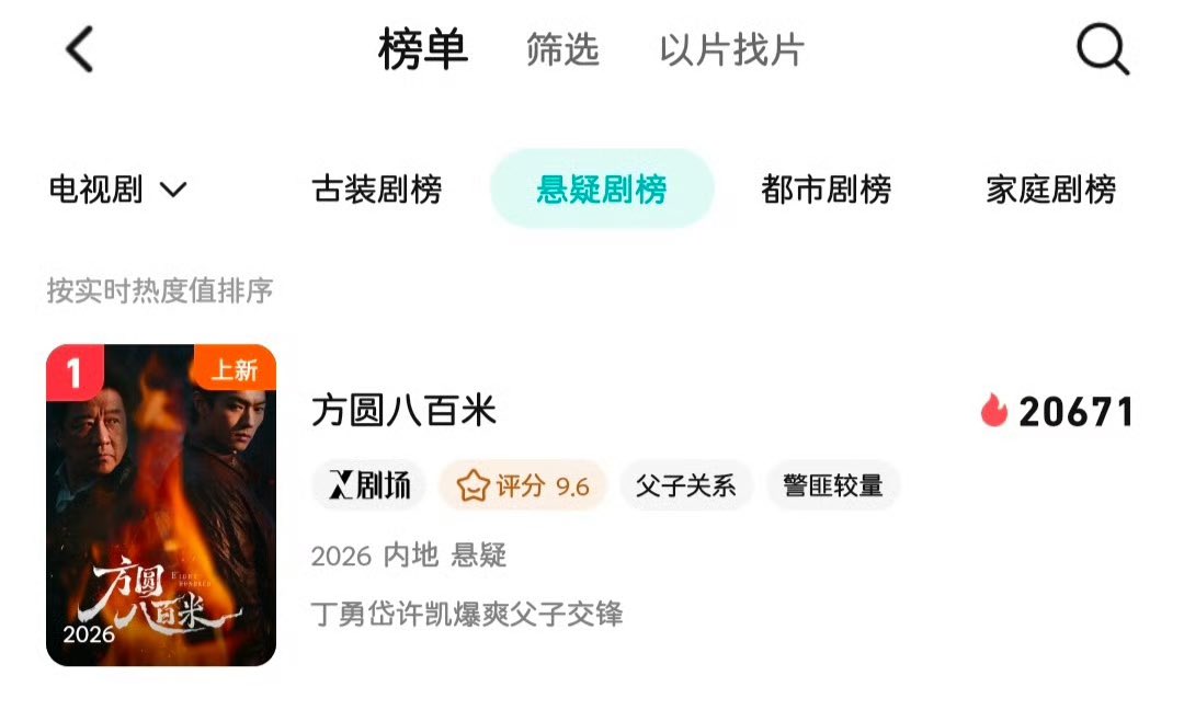 ผลการออนแอร์วันแรก #800เมตรคดีปิดตายมรณะ #EightHundred เข้าชาร์ตอันดับ 1 ของหมวดต่อไปนี้
1) ซีรี่ส์ระทึกขวัญ
2) ซีรี่ส์ครอบครัว

ขอแสดงความยินดีกับ #ติงหย่งไต้ #สวีข่าย #เติ้งเอินซี #หูเข่อ #ถูซงเหยียน รวมถึงทีมงานและนักแสดงท่านอื่นๆทั้งหมดค่าา 🎉🎉🎉