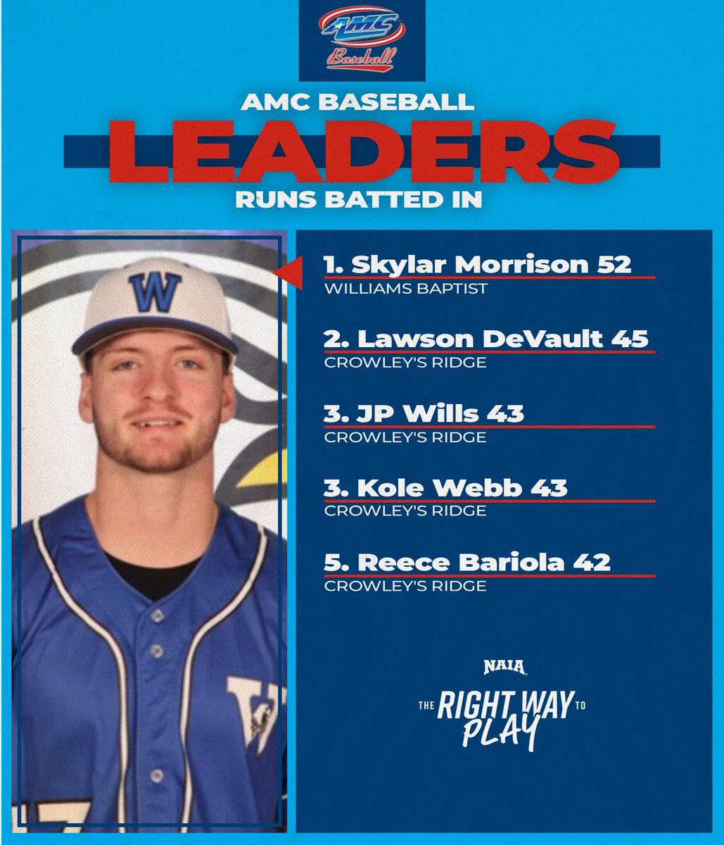 AMCSports's tweet photo. 10 days to go until the #AMCBSB Championship kicks off at Ozark Mountain Sports Complex, April 27–30! ⚾

Here’s a look at the final hitting leaderboard.  

#TheRightWayToPlay https://t.co/Um5o2DfZbb