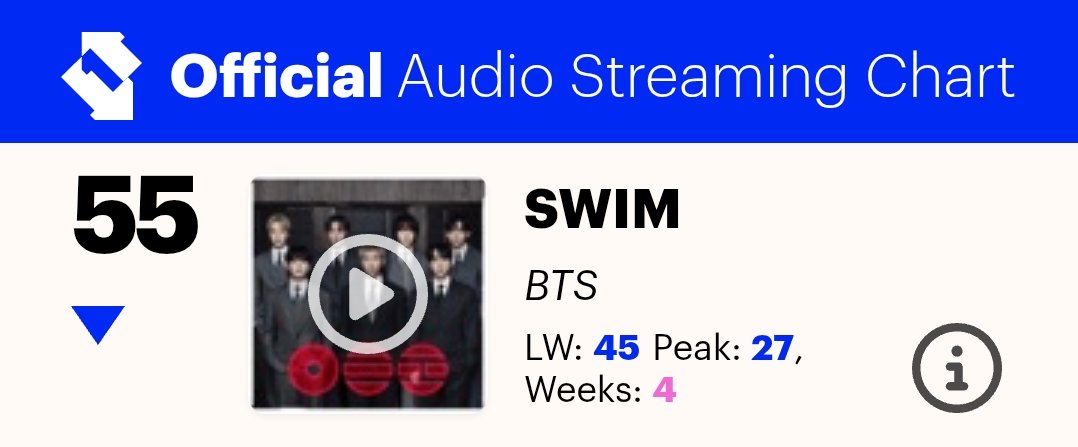 HTSChart's tweet image. 🇬🇧 Official Audio Streaming Chart
#UKOfficialChart
04.17

#15 #HUNTRIX... #Golden (-1)
#28 #KATSEYE_PINKYUP 🆕
#55 #BTS_SWIM (-10)
#97 #SajaBoys... #SodaPop (-29)

officialcharts.com/charts/audio-s…