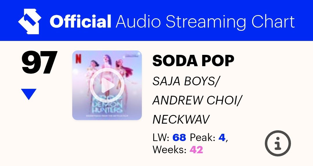 HTSChart's tweet image. 🇬🇧 Official Audio Streaming Chart
#UKOfficialChart
04.17

#15 #HUNTRIX... #Golden (-1)
#28 #KATSEYE_PINKYUP 🆕
#55 #BTS_SWIM (-10)
#97 #SajaBoys... #SodaPop (-29)

officialcharts.com/charts/audio-s…
